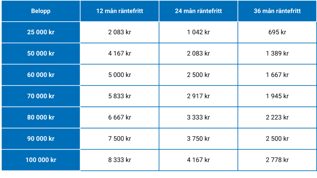 Räntefri delbetalning med Wasa Kredit