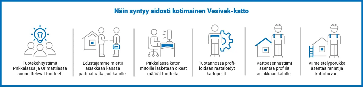 kattoprosessi